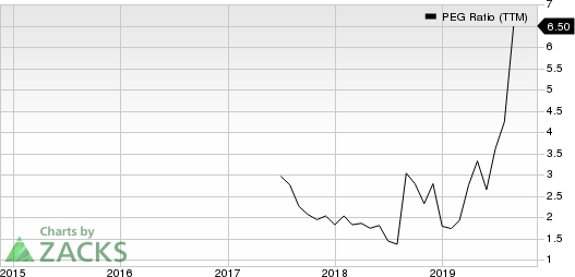 e.l.f. Beauty Inc. PEG Ratio (TTM)