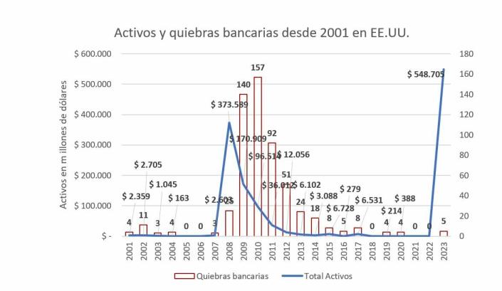 ¿Por qué ha quebrado el Republic First Bank?