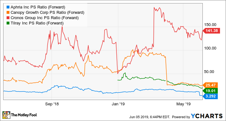 APHA PS Ratio (Forward) Chart