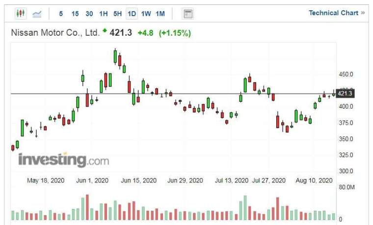 日產汽車股價走勢日線圖 (圖片：Investing.com)