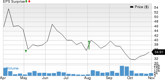 Coursera, Inc. Price and EPS Surprise