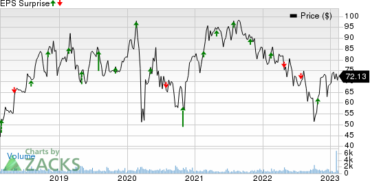 Integer Holdings Corporation Price and EPS Surprise