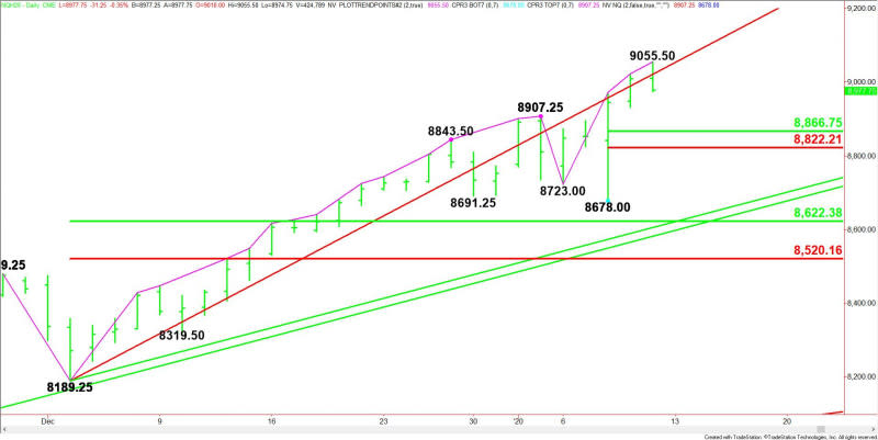 Daily March E-mini NASDAQ-100 Index