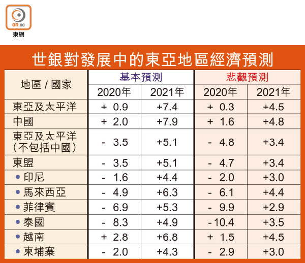 世銀對發展中的東亞地區經濟預測