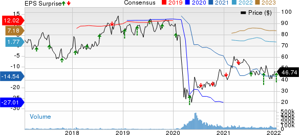 United Airlines Holdings Inc Price, Consensus and EPS Surprise