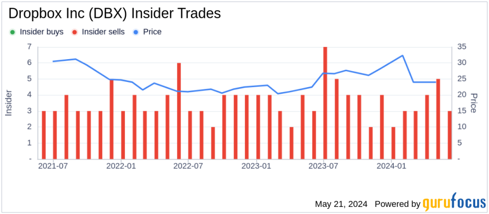 Insider Sale: Director Lisa Campbell Sells Shares of Dropbox Inc (DBX)