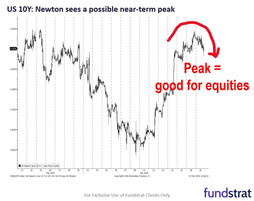 A line graph showing 10-year Treasury yields