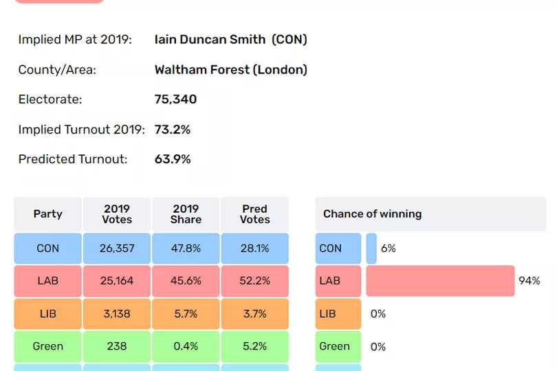 Chingford And Woodford Green Seat Projections. for 2024 General Election