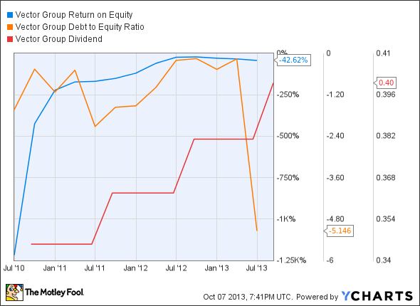 VGR Return on Equity Chart