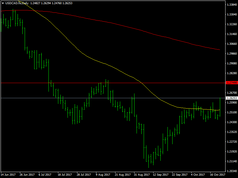 USDCAD Daily