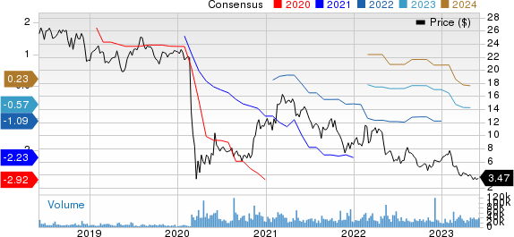 Sabre Corporation Price and Consensus