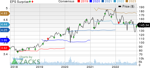 American Water Works Company, Inc. Price, Consensus and EPS Surprise