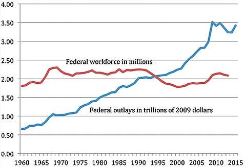 Donald Kettl/Washington Monthly