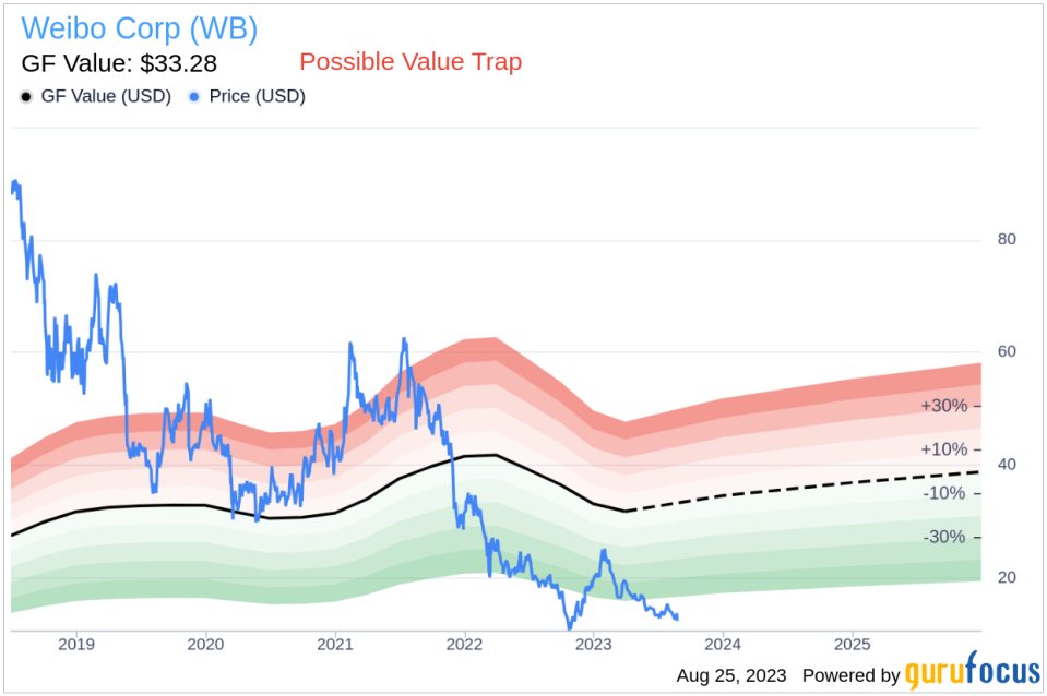 Is Weibo Corp (WB) a Hidden Value Trap? Unpacking the Risks and Rewards
