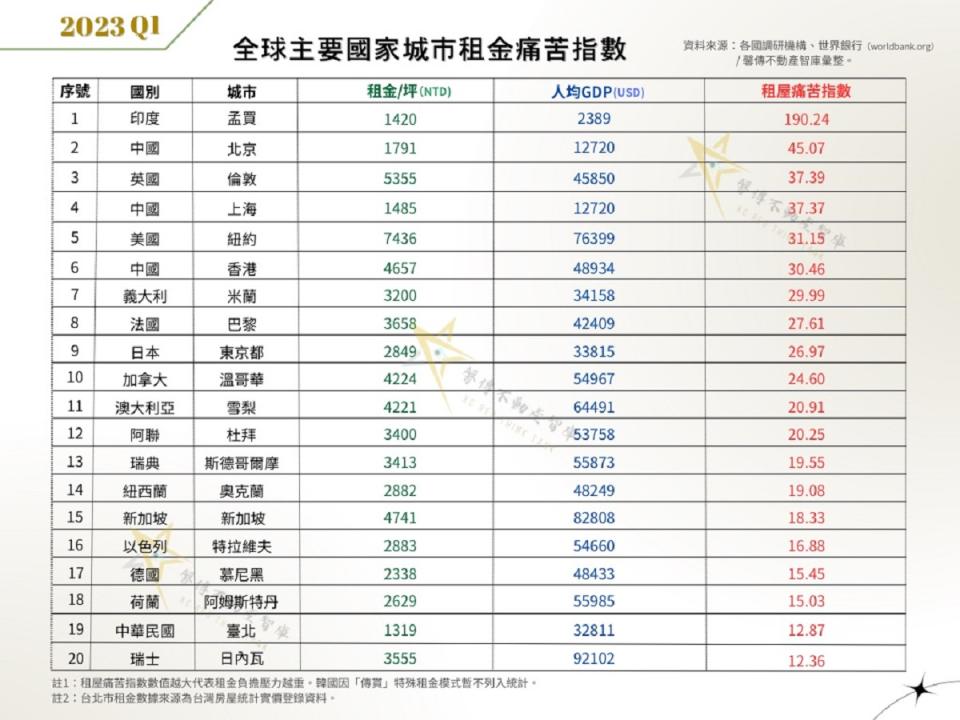 全球20大城「租金痛苦指數」前五高，亞洲竟占了3個。（圖:馨傳不動產提供）