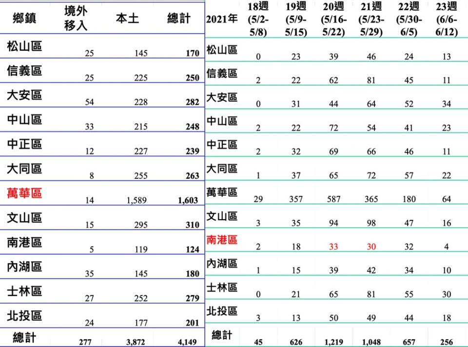 北市各行政區確診數據。（圖／台北市政府）