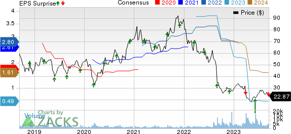 Semtech Corporation Price, Consensus and EPS Surprise