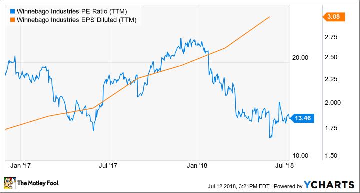 WGO PE Ratio (TTM) Chart