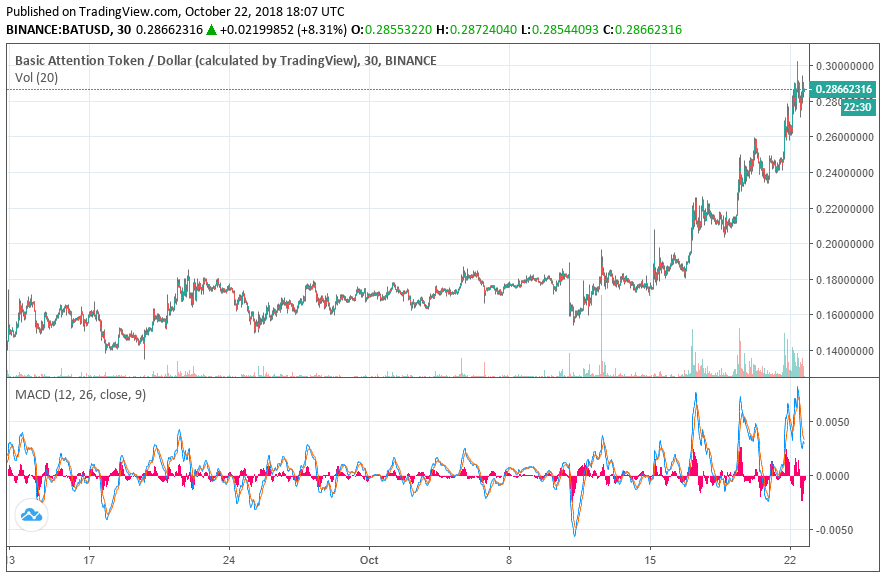 ethereum token BAT price