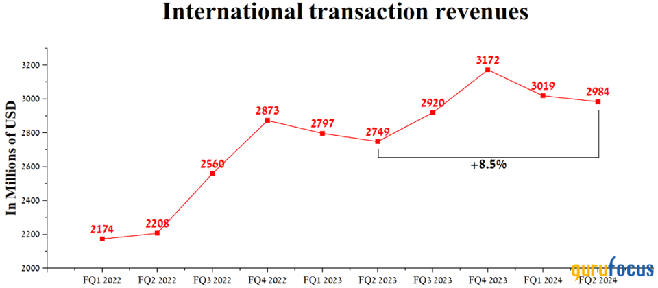 Consumer Spending Is Fueling Visa's Growth