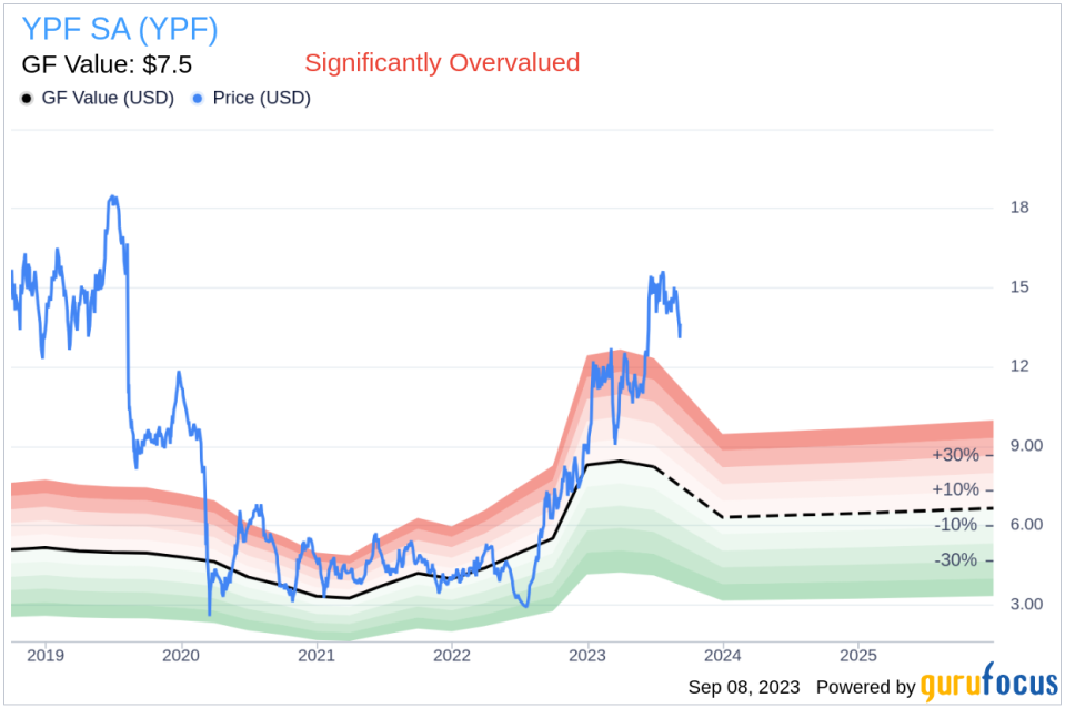 YPF SA (YPF): A Closer Look at Its Overvaluation