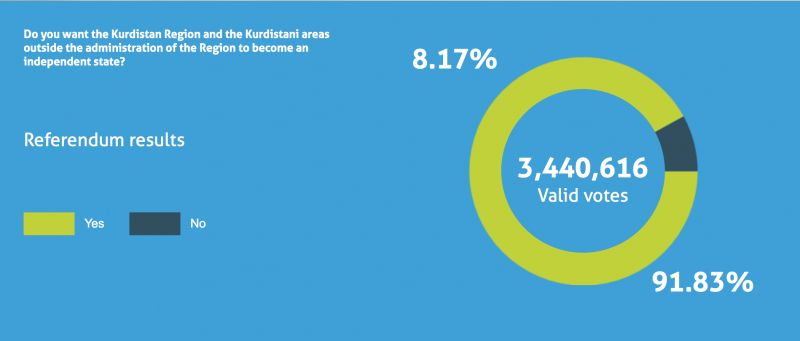 伊拉克境內的庫德自治區獨立公投結果：9成1支持！