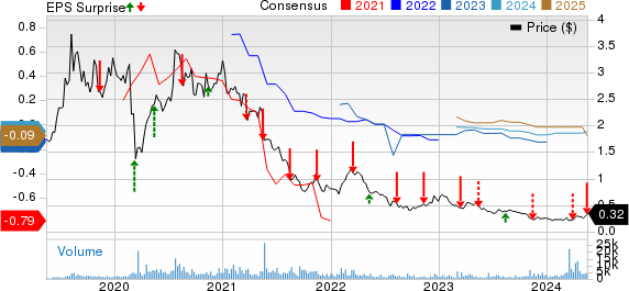 Americas Gold and Silver Corporation Price, Consensus and EPS Surprise