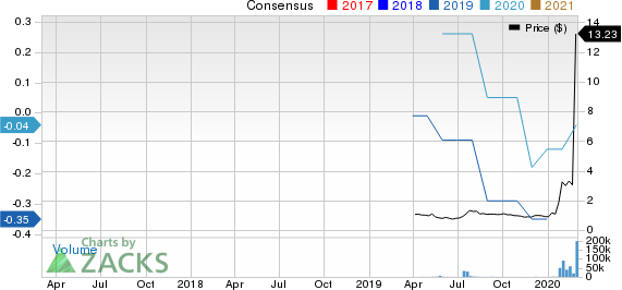 Co-Diagnostics, Inc. Price and Consensus