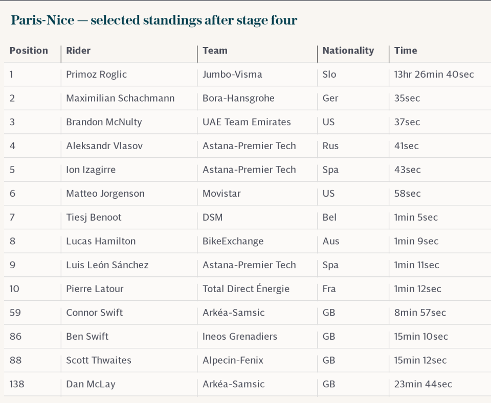 Paris-Nice — selected standings after stage four