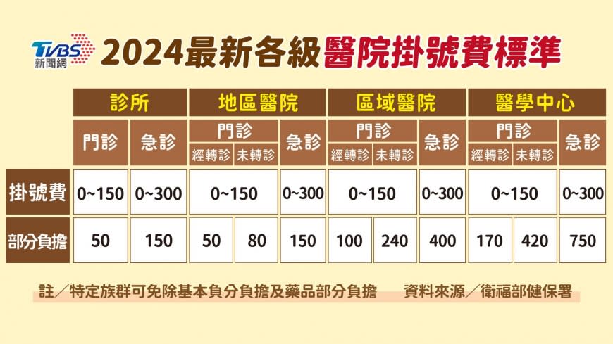 2024最新各級醫院掛號費收費標準。（圖／TVBS製表）