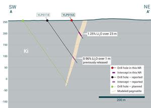 Cross-section illustrating YLP-0165 with results as shown in the Ki pegmatite dyke with a 23 m interval of 1.25% Li2O.