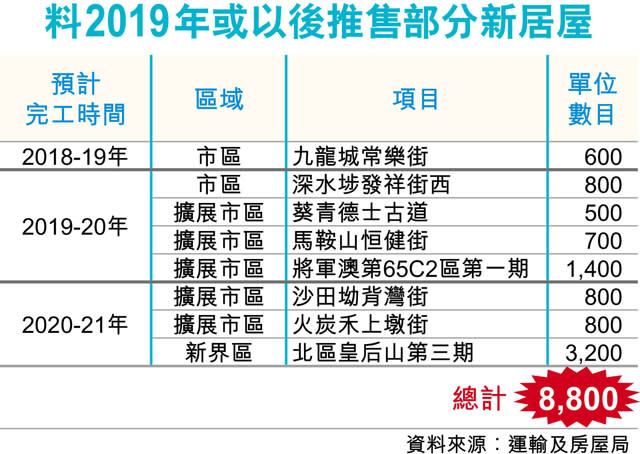 啟德新居屋明年推 呎價料破萬