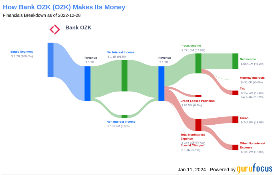 Bank OZK's Dividend Analysis