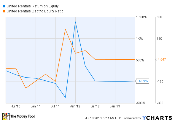 URI Return on Equity Chart