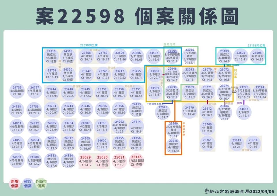 新北單日本土增115例 確診遍及17行政區。（22598）