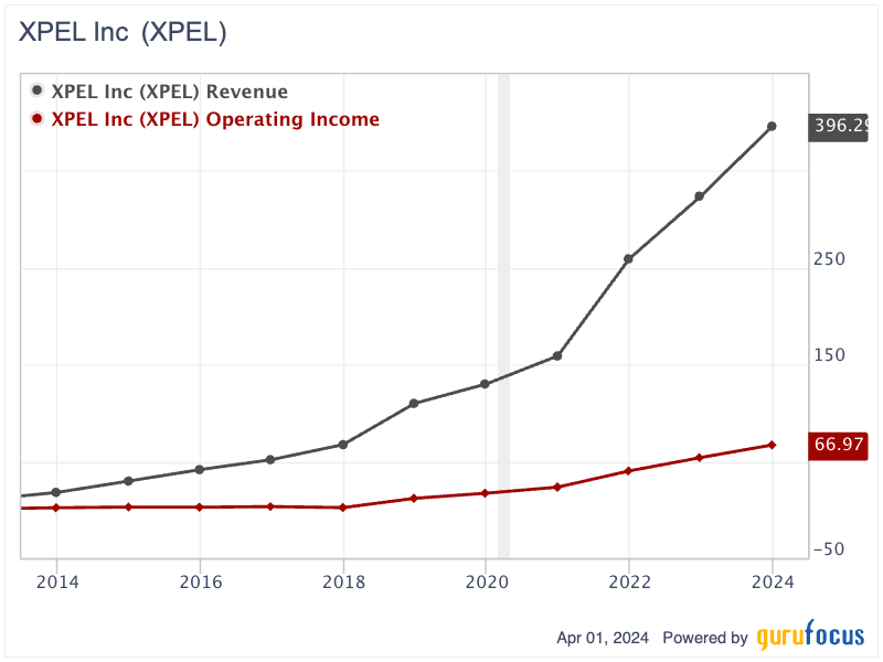 XPEL: A 100-Bagger's Journey to Further Upside