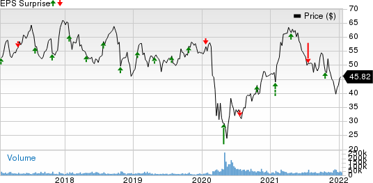 Southwest Airlines Co. Price and EPS Surprise