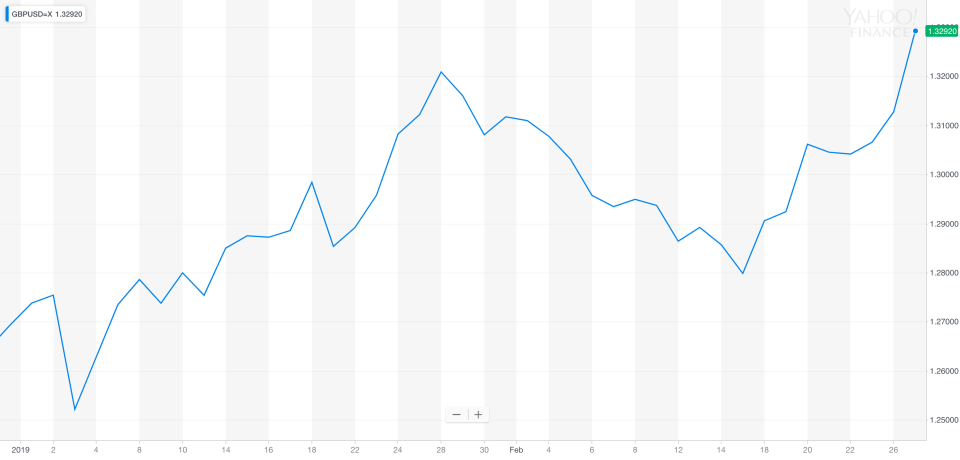 The pound was trading at $1.33 a day after May said Brexit could be delayed. Chart: Yahoo Finance UK