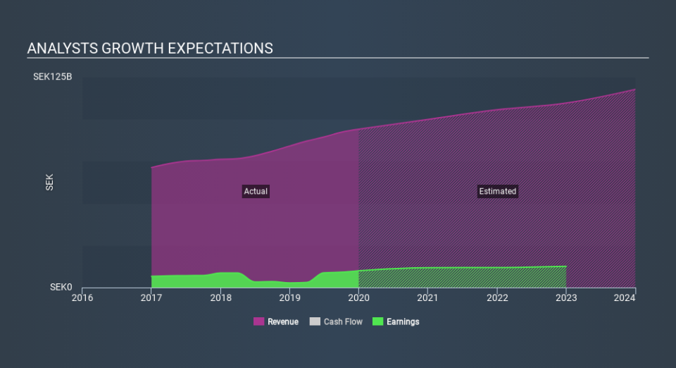 OM:ASSA B Past and Future Earnings, March 19th 2020