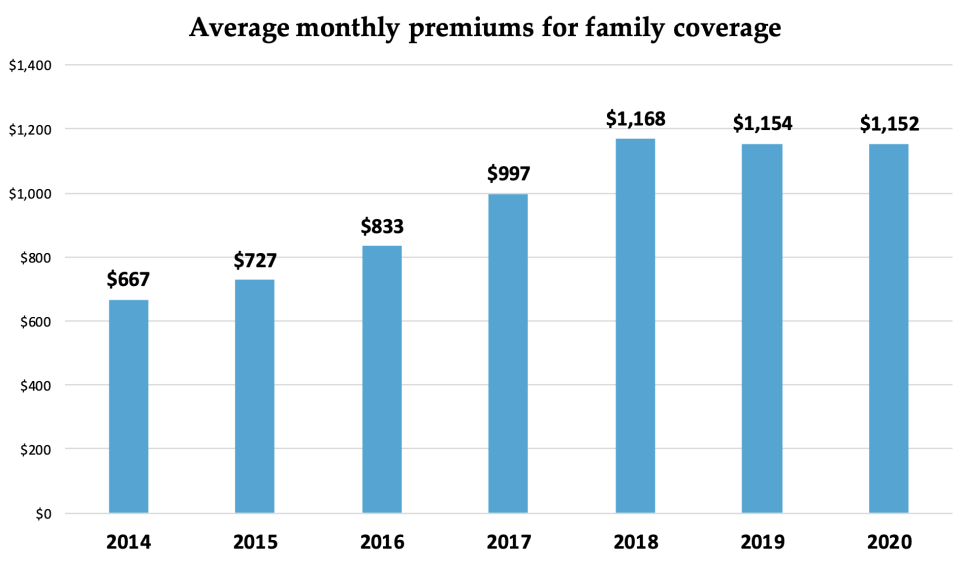 (Source: ACA Index Report on Unsubsidized Consumers in the 2020 Open Enrollment Period).