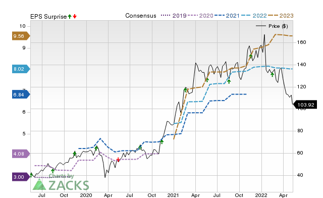 Price, Consensus and EPS Surprise Chart for AMAT