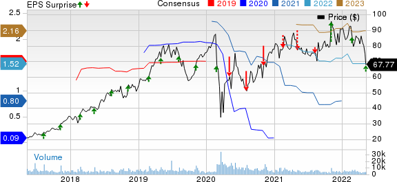 Planet Fitness, Inc. Price, Consensus and EPS Surprise