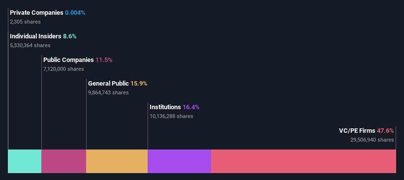 ownership-breakdown