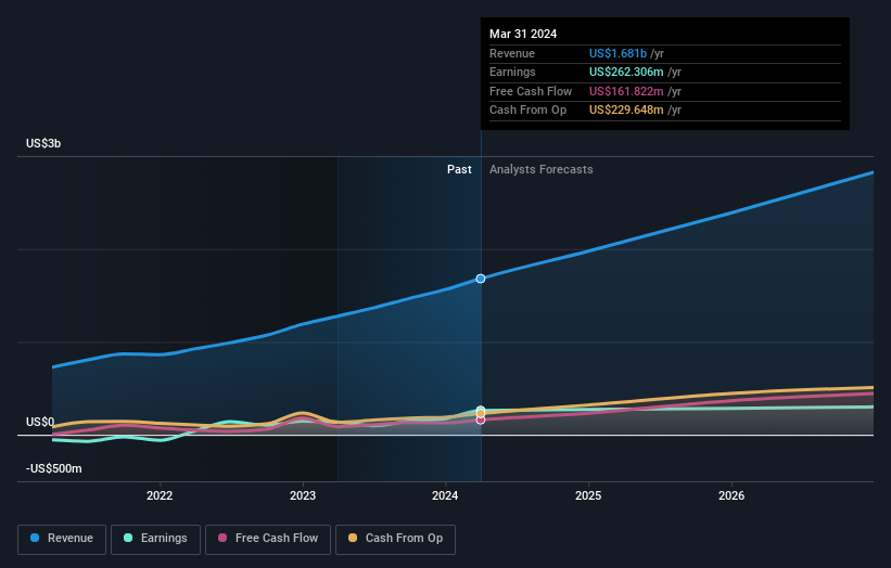 earnings-and-revenue-growth