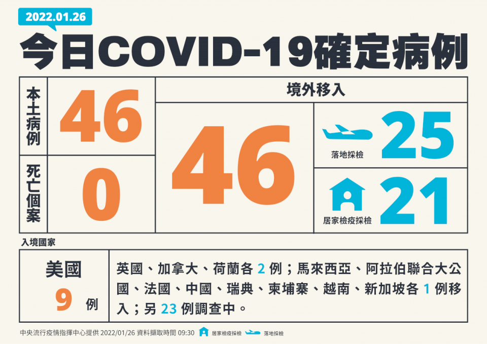 新增46例本土病例和46例境外移入。（ 指揮中心提供）