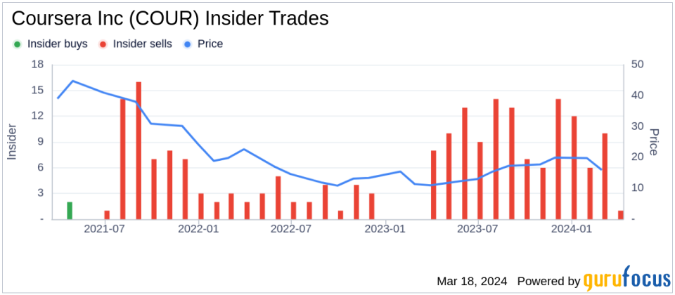 Insider Sell: Coursera Inc (COUR) President & CEO Jeffrey Maggioncalda Sells 50,000 Shares