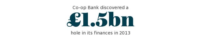 Co-op Bank discovered a £1.5bn hole in finances in 2013