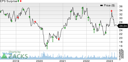 Franklin Resources, Inc. Price and EPS Surprise