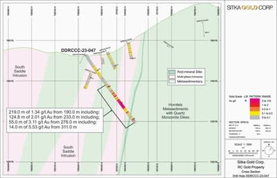 Figure 3: Cross-section A showing DDRCCC-23-047 (CNW Group/Sitka Gold Corp.)