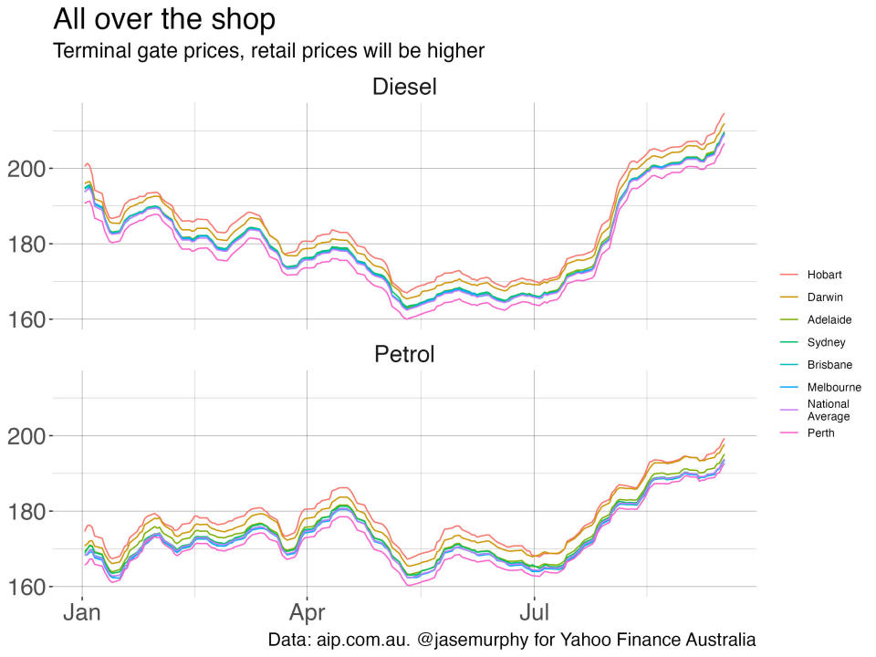 Graph showing information about petrol and diesel prices.